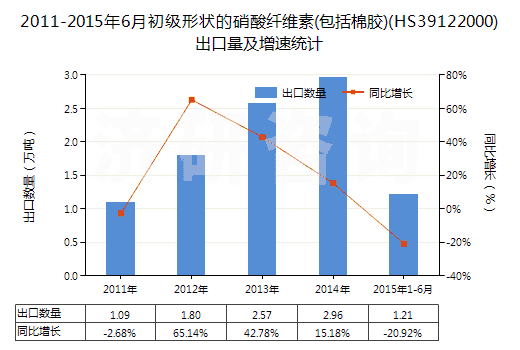 2011-2015年6月初級形狀的硝酸纖維素(包括棉膠)(HS39122000)出口量及增速統(tǒng)計